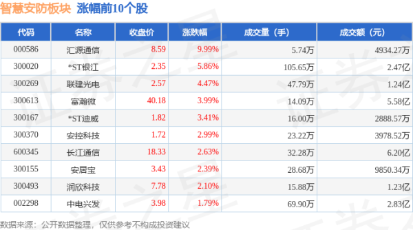 开云体育当日奢睿安防板块北向资金抓股市值为125.87亿元-云开(中国大陆)Kaiyun·官方网站-登录入口